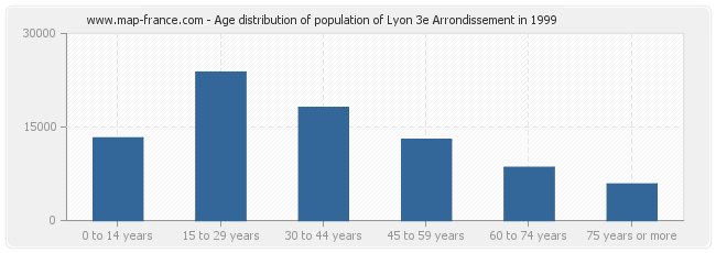 Age distribution of population of Lyon 3e Arrondissement in 1999